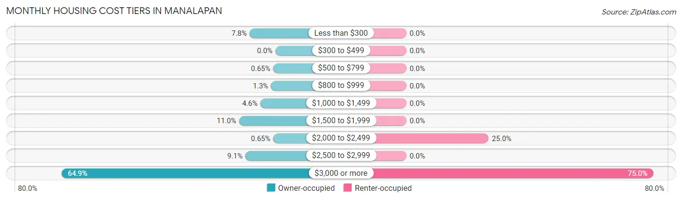 Monthly Housing Cost Tiers in Manalapan