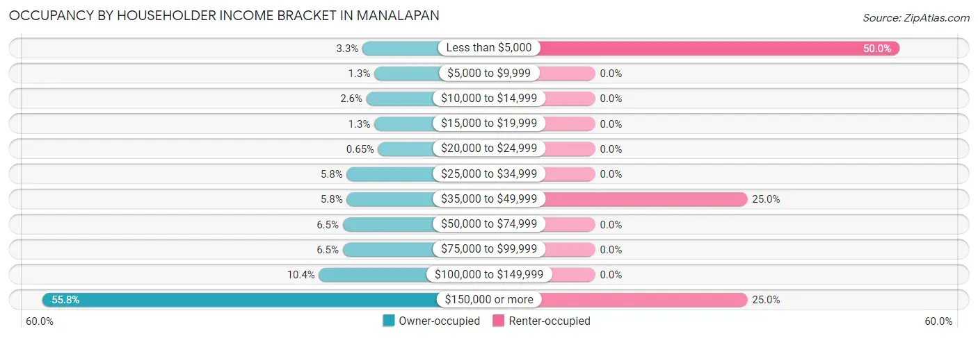 Occupancy by Householder Income Bracket in Manalapan