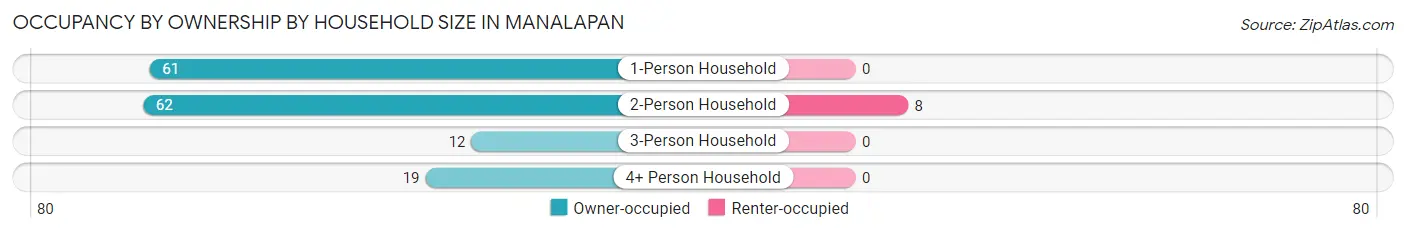 Occupancy by Ownership by Household Size in Manalapan