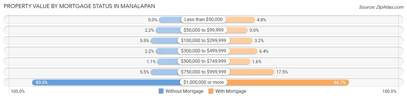 Property Value by Mortgage Status in Manalapan