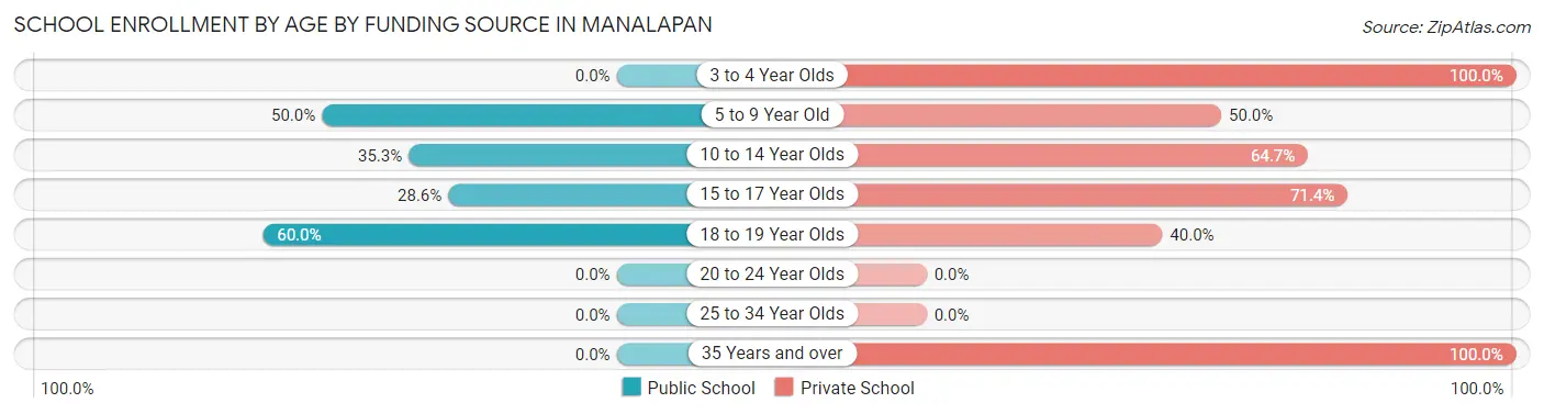 School Enrollment by Age by Funding Source in Manalapan