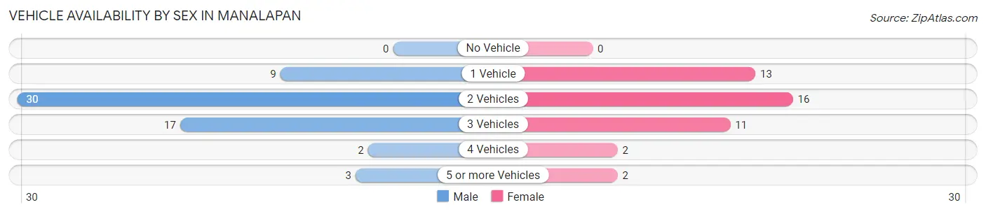 Vehicle Availability by Sex in Manalapan