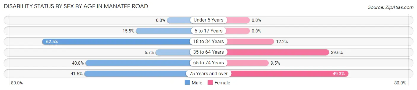 Disability Status by Sex by Age in Manatee Road