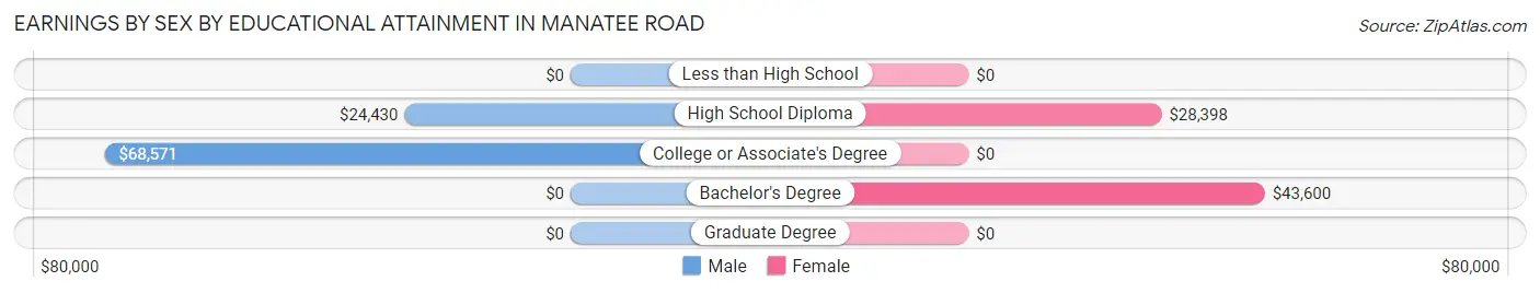 Earnings by Sex by Educational Attainment in Manatee Road