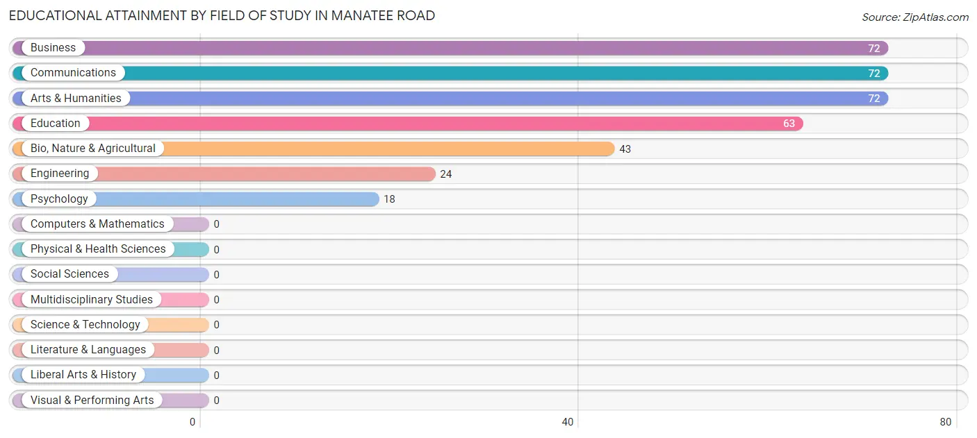 Educational Attainment by Field of Study in Manatee Road
