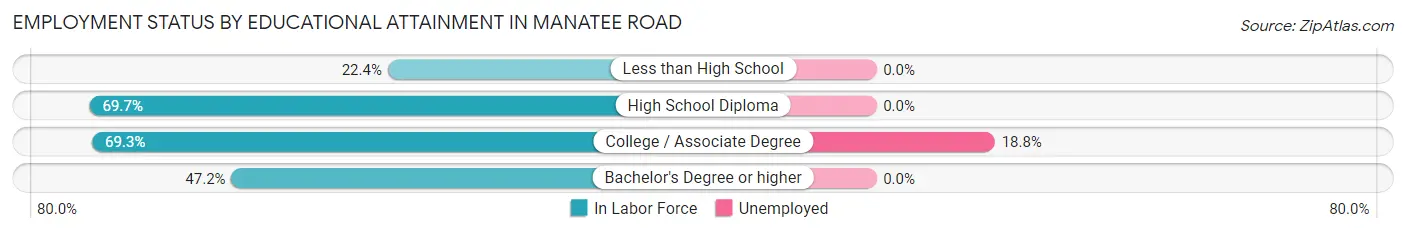Employment Status by Educational Attainment in Manatee Road