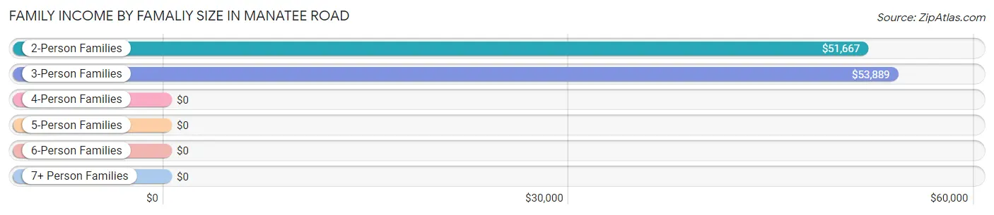 Family Income by Famaliy Size in Manatee Road