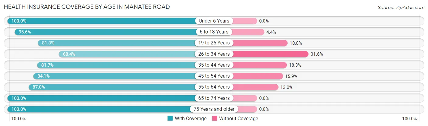 Health Insurance Coverage by Age in Manatee Road