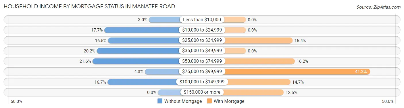 Household Income by Mortgage Status in Manatee Road