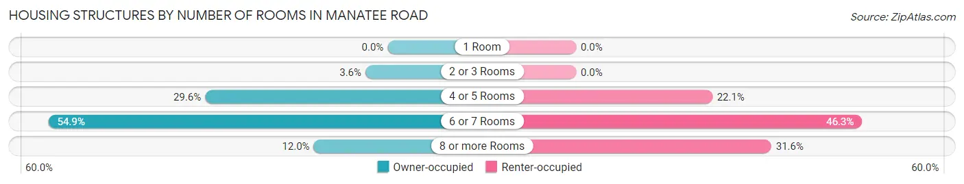 Housing Structures by Number of Rooms in Manatee Road