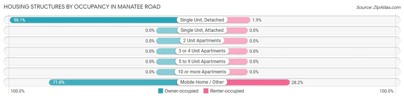 Housing Structures by Occupancy in Manatee Road