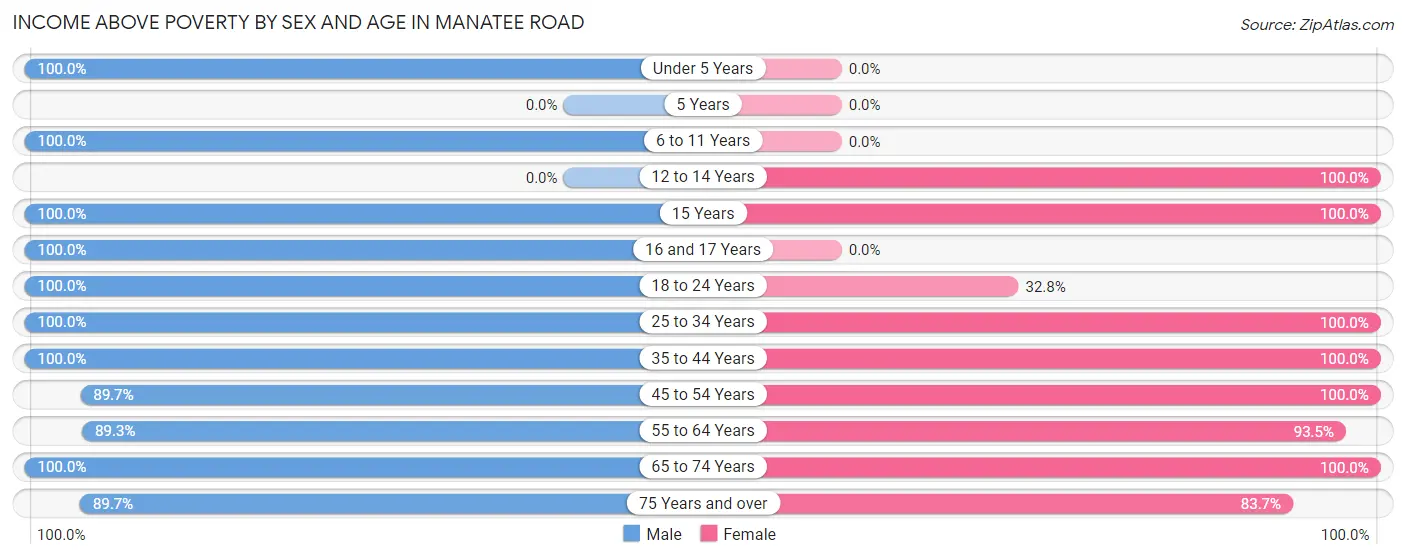 Income Above Poverty by Sex and Age in Manatee Road