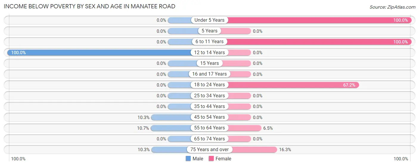 Income Below Poverty by Sex and Age in Manatee Road