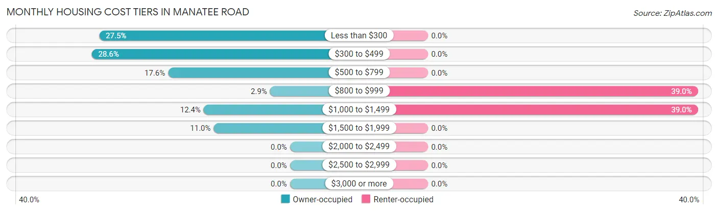 Monthly Housing Cost Tiers in Manatee Road