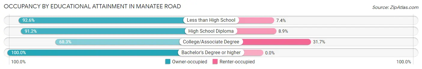 Occupancy by Educational Attainment in Manatee Road