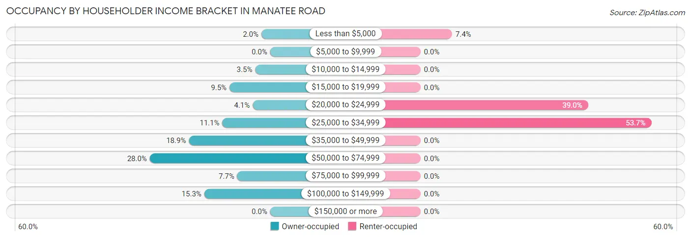 Occupancy by Householder Income Bracket in Manatee Road