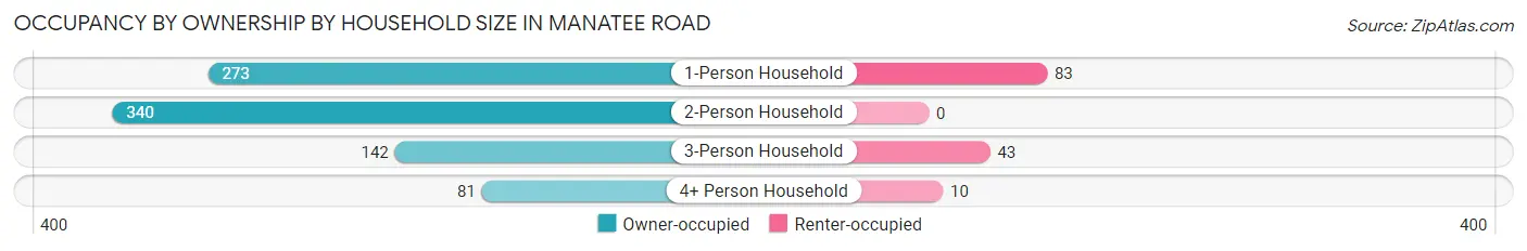 Occupancy by Ownership by Household Size in Manatee Road