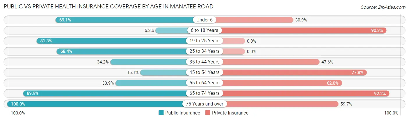 Public vs Private Health Insurance Coverage by Age in Manatee Road