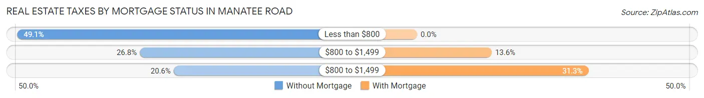 Real Estate Taxes by Mortgage Status in Manatee Road