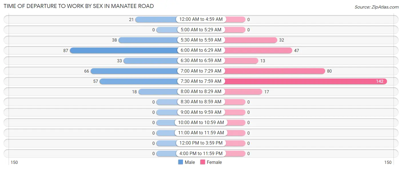 Time of Departure to Work by Sex in Manatee Road