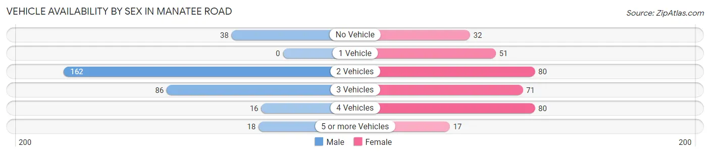 Vehicle Availability by Sex in Manatee Road