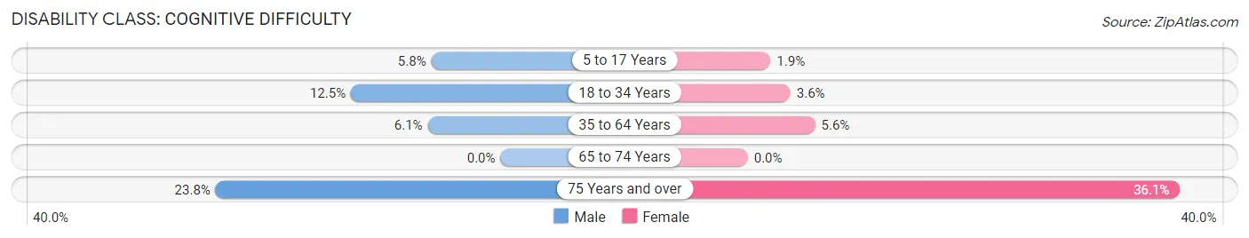 Disability in Mangonia Park: <span>Cognitive Difficulty</span>