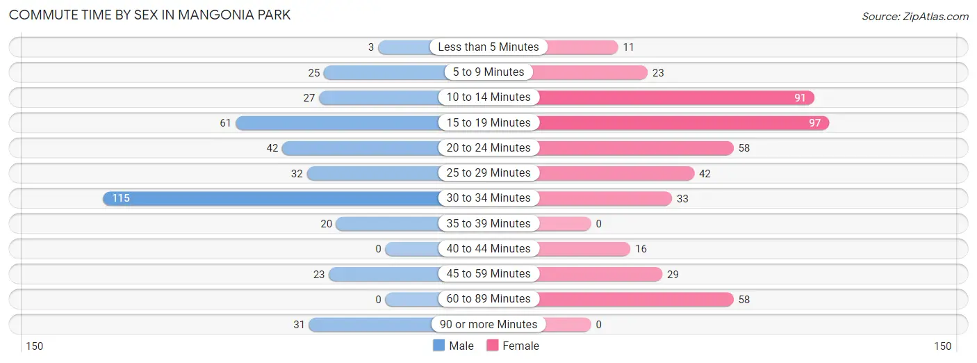 Commute Time by Sex in Mangonia Park