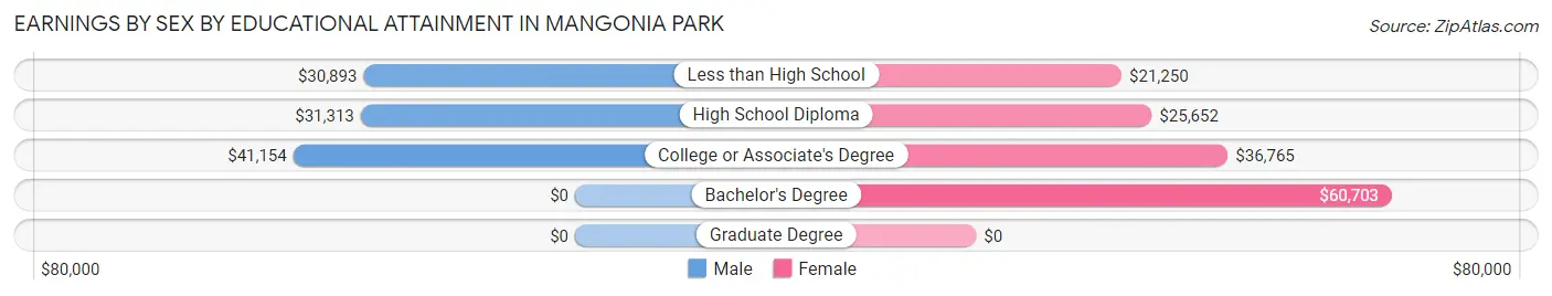 Earnings by Sex by Educational Attainment in Mangonia Park