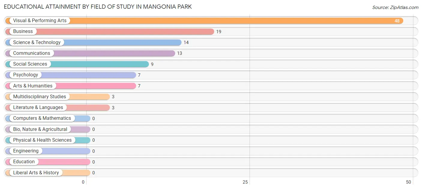 Educational Attainment by Field of Study in Mangonia Park
