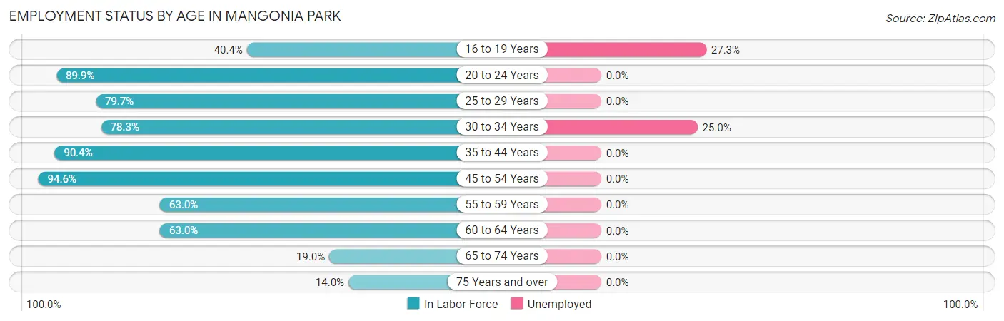 Employment Status by Age in Mangonia Park