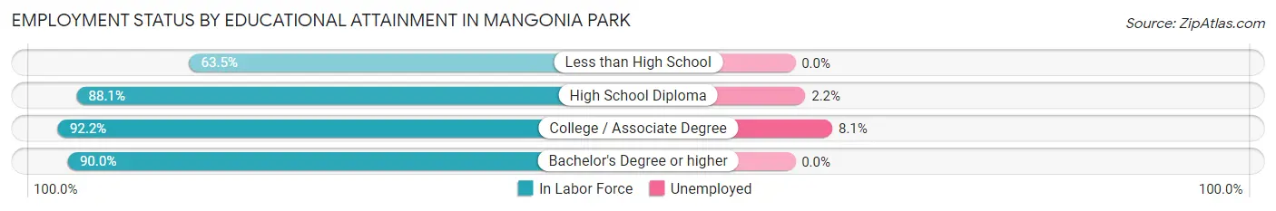 Employment Status by Educational Attainment in Mangonia Park