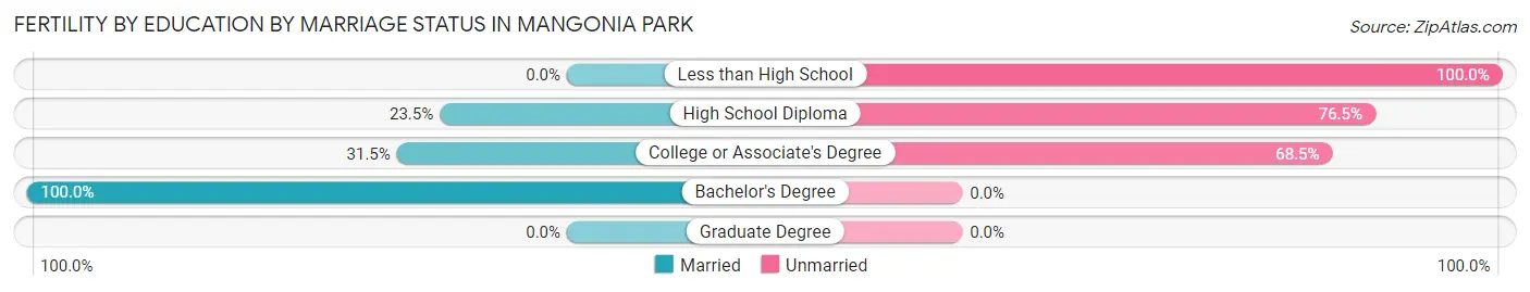 Female Fertility by Education by Marriage Status in Mangonia Park