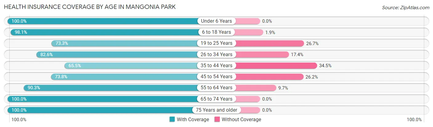 Health Insurance Coverage by Age in Mangonia Park
