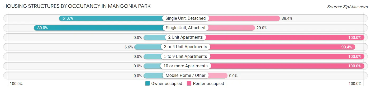 Housing Structures by Occupancy in Mangonia Park