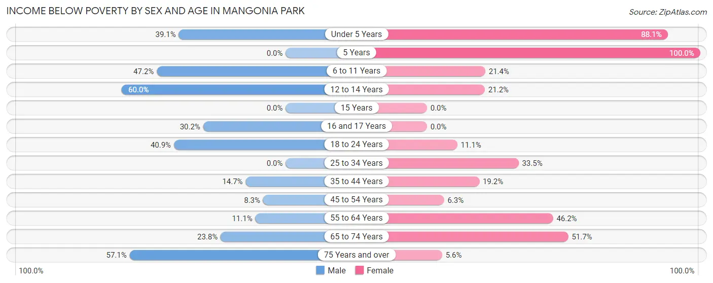 Income Below Poverty by Sex and Age in Mangonia Park
