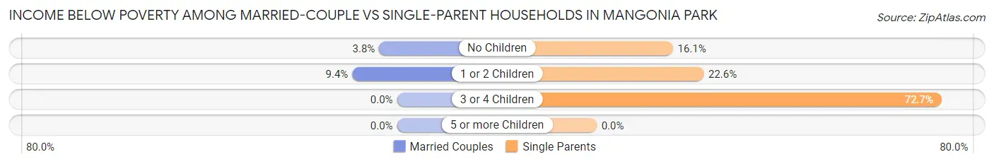 Income Below Poverty Among Married-Couple vs Single-Parent Households in Mangonia Park