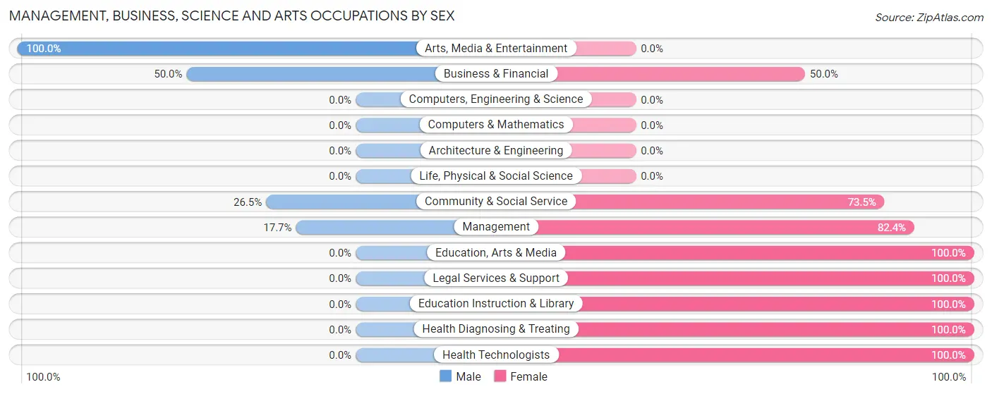 Management, Business, Science and Arts Occupations by Sex in Mangonia Park