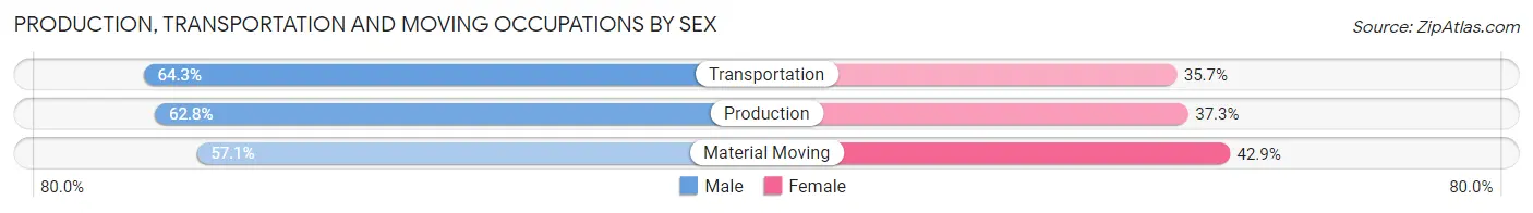 Production, Transportation and Moving Occupations by Sex in Mangonia Park
