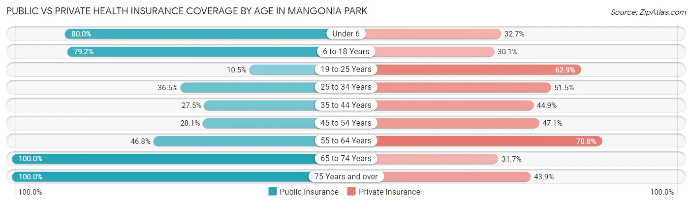 Public vs Private Health Insurance Coverage by Age in Mangonia Park