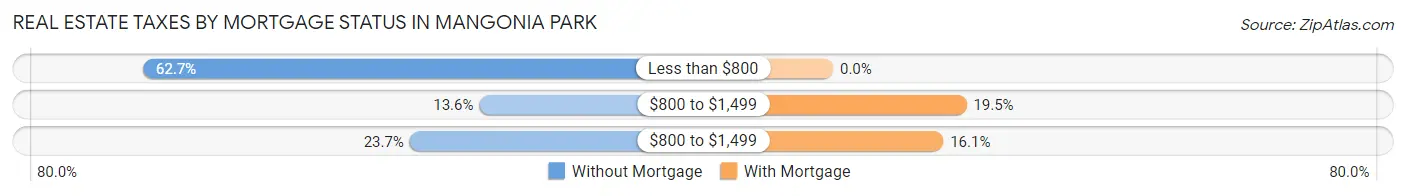 Real Estate Taxes by Mortgage Status in Mangonia Park