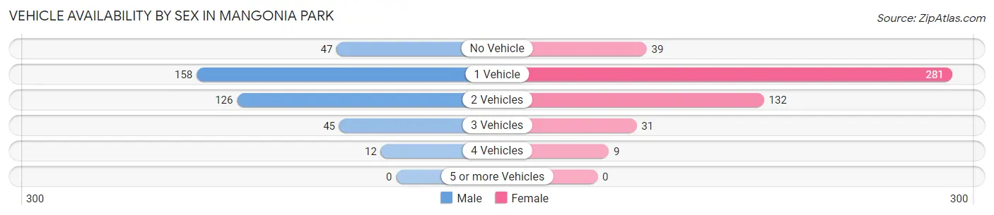 Vehicle Availability by Sex in Mangonia Park