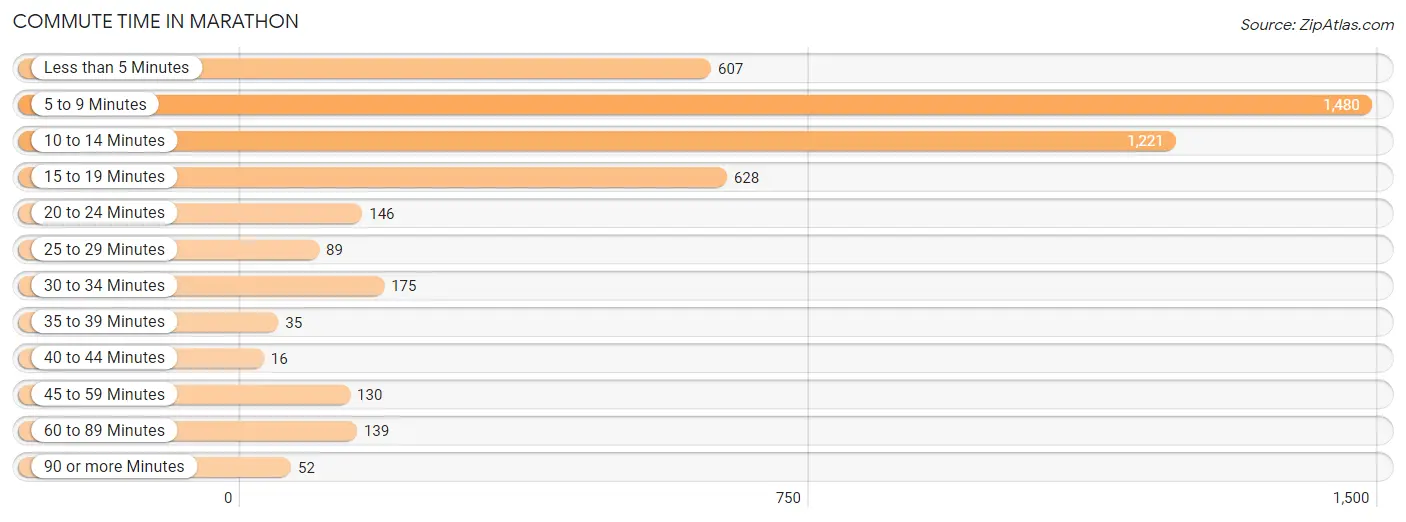 Commute Time in Marathon