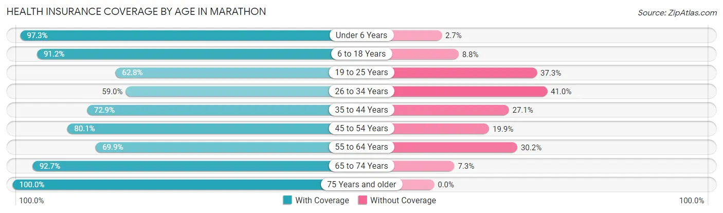 Health Insurance Coverage by Age in Marathon