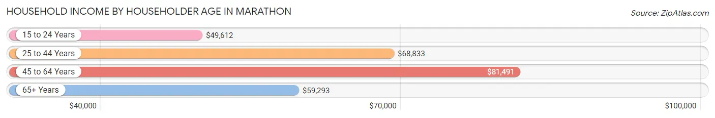 Household Income by Householder Age in Marathon