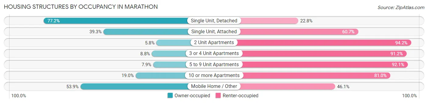 Housing Structures by Occupancy in Marathon