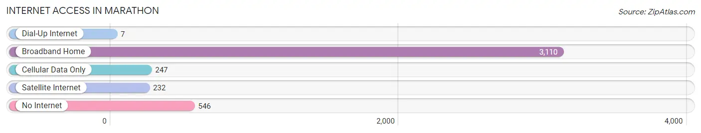 Internet Access in Marathon