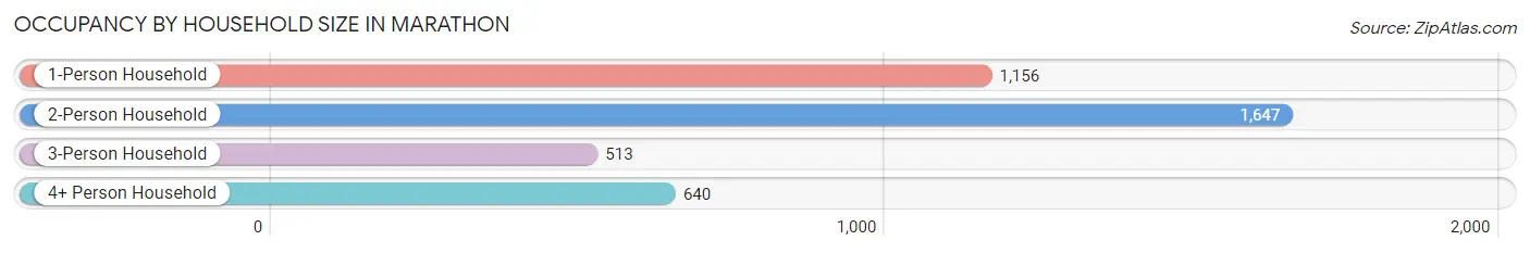 Occupancy by Household Size in Marathon