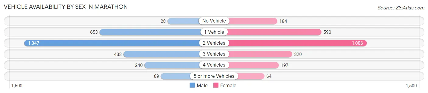 Vehicle Availability by Sex in Marathon