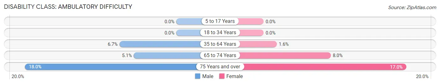 Disability in Marco Island: <span>Ambulatory Difficulty</span>