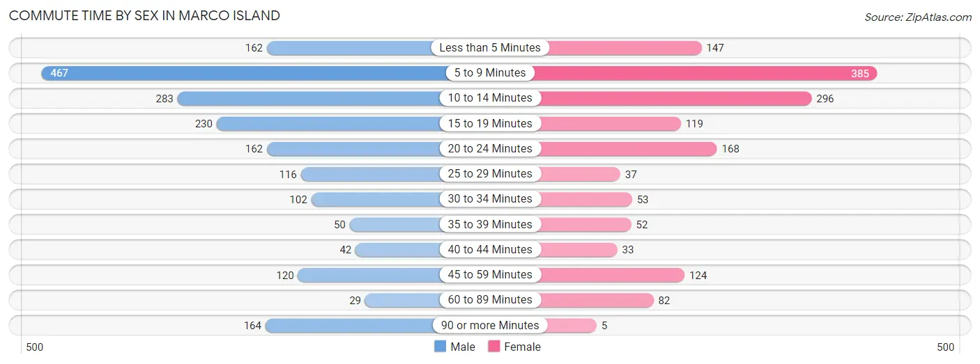 Commute Time by Sex in Marco Island